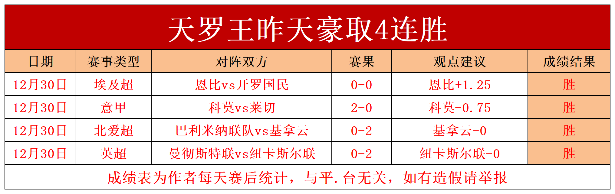 包含球队战术调整获得成功，豪取多场连胜的词条